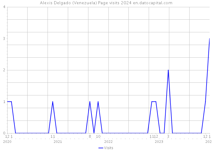 Alexis Delgado (Venezuela) Page visits 2024 