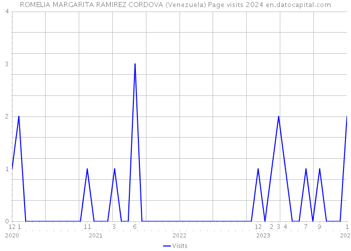 ROMELIA MARGARITA RAMIREZ CORDOVA (Venezuela) Page visits 2024 