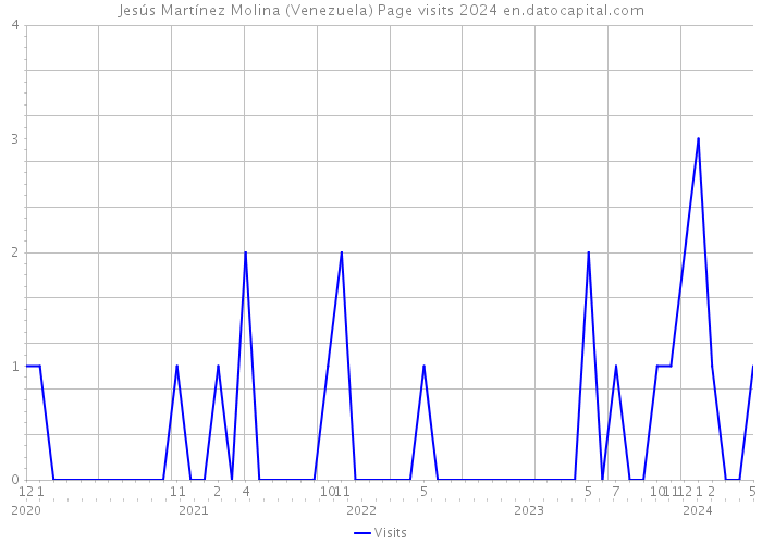 Jesús Martínez Molina (Venezuela) Page visits 2024 