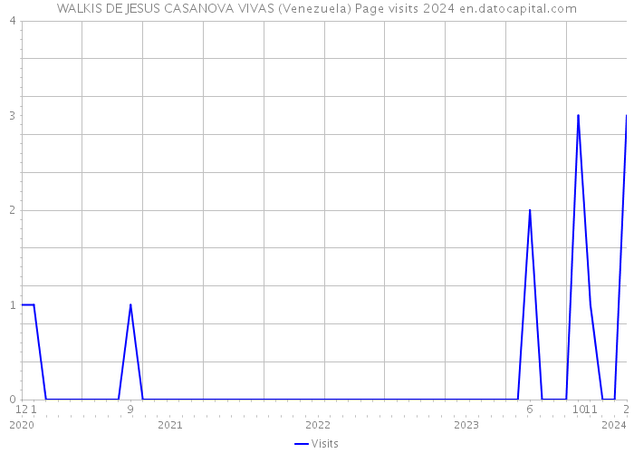 WALKIS DE JESUS CASANOVA VIVAS (Venezuela) Page visits 2024 