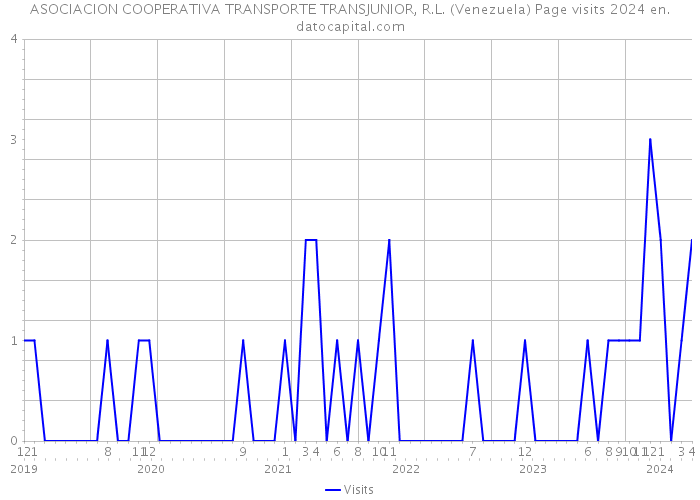 ASOCIACION COOPERATIVA TRANSPORTE TRANSJUNIOR, R.L. (Venezuela) Page visits 2024 