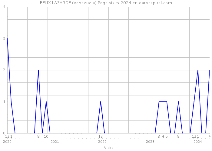FELIX LAZARDE (Venezuela) Page visits 2024 