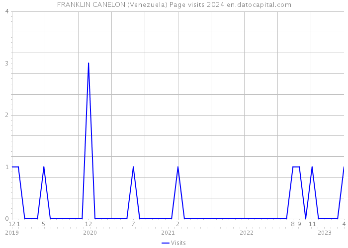 FRANKLIN CANELON (Venezuela) Page visits 2024 