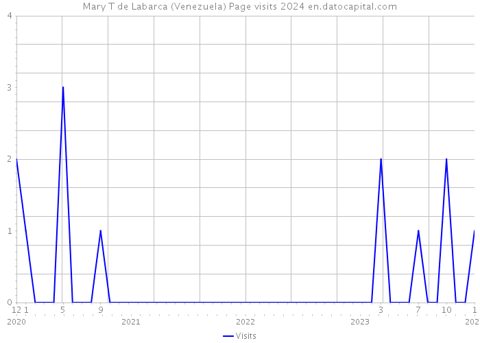 Mary T de Labarca (Venezuela) Page visits 2024 