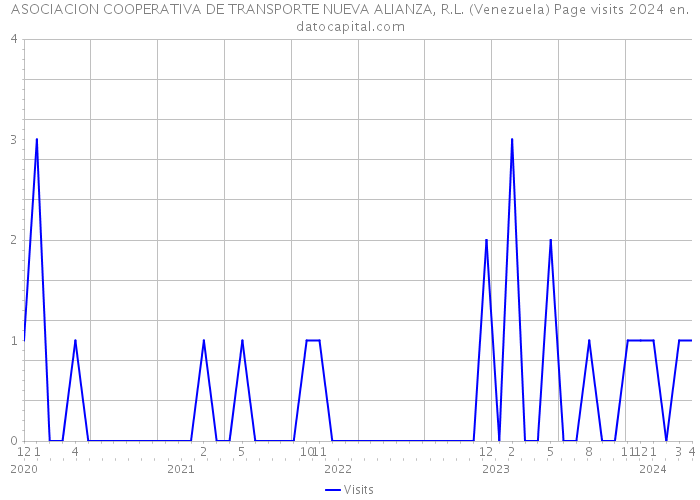 ASOCIACION COOPERATIVA DE TRANSPORTE NUEVA ALIANZA, R.L. (Venezuela) Page visits 2024 