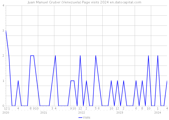 Juan Manuel Gruber (Venezuela) Page visits 2024 
