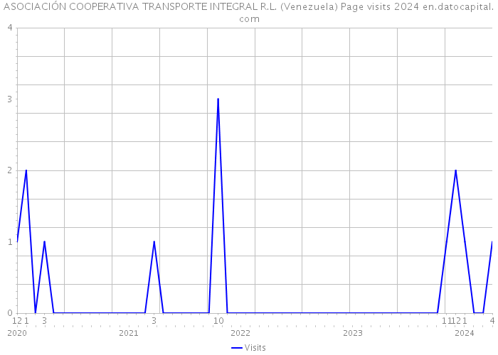 ASOCIACIÓN COOPERATIVA TRANSPORTE INTEGRAL R.L. (Venezuela) Page visits 2024 