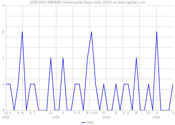JOSE DIAS MENDES (Venezuela) Page visits 2024 
