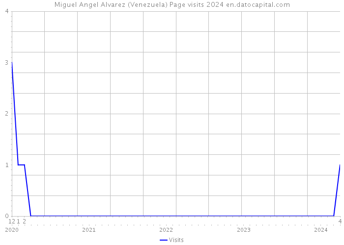 Miguel Angel Alvarez (Venezuela) Page visits 2024 