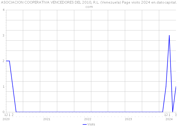 ASOCIACION COOPERATIVA VENCEDORES DEL 2010, R.L. (Venezuela) Page visits 2024 