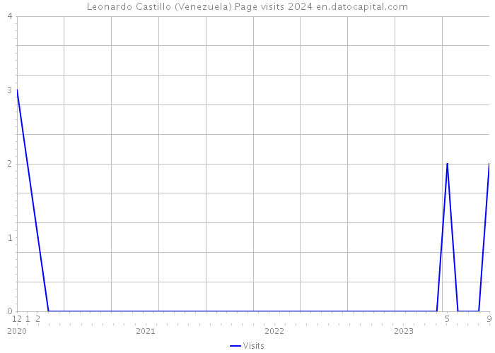 Leonardo Castillo (Venezuela) Page visits 2024 