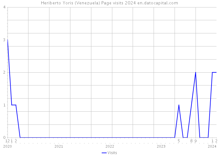 Heriberto Yoris (Venezuela) Page visits 2024 