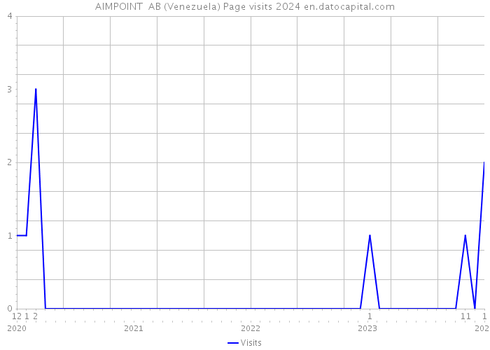 AIMPOINT AB (Venezuela) Page visits 2024 
