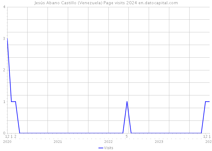 Jesús Abano Castillo (Venezuela) Page visits 2024 