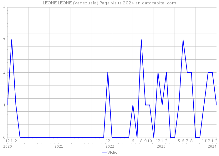 LEONE LEONE (Venezuela) Page visits 2024 