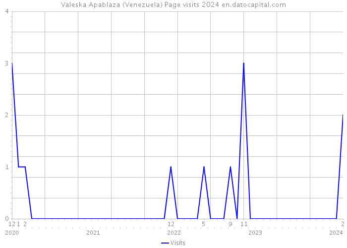 Valeska Apablaza (Venezuela) Page visits 2024 