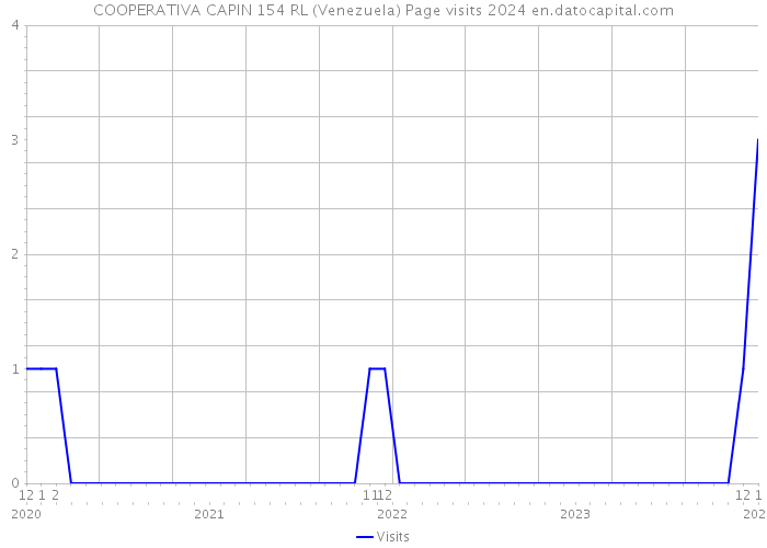 COOPERATIVA CAPIN 154 RL (Venezuela) Page visits 2024 