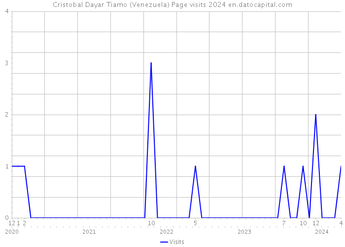Cristobal Dayar Tiamo (Venezuela) Page visits 2024 