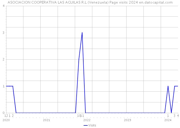 ASOCIACION COOPERATIVA LAS AGUILAS R.L (Venezuela) Page visits 2024 