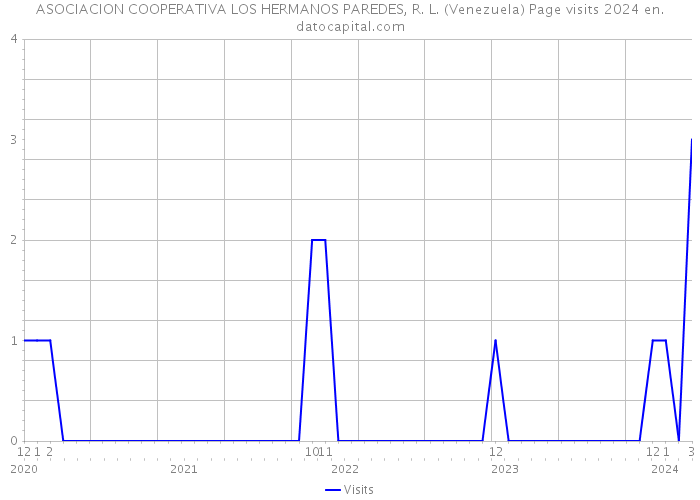 ASOCIACION COOPERATIVA LOS HERMANOS PAREDES, R. L. (Venezuela) Page visits 2024 