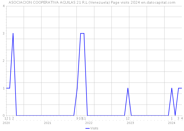 ASOCIACION COOPERATIVA AGUILAS 21 R.L (Venezuela) Page visits 2024 