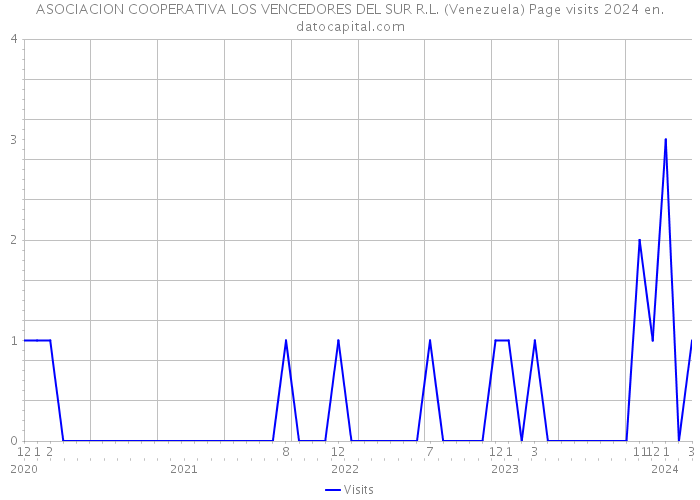 ASOCIACION COOPERATIVA LOS VENCEDORES DEL SUR R.L. (Venezuela) Page visits 2024 