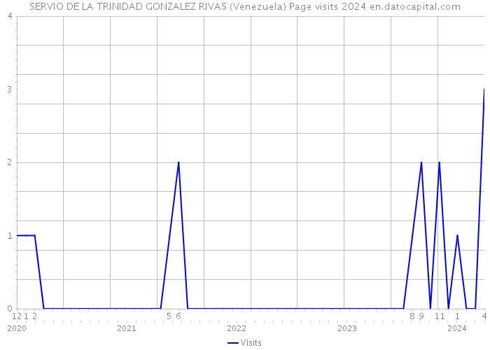 SERVIO DE LA TRINIDAD GONZALEZ RIVAS (Venezuela) Page visits 2024 