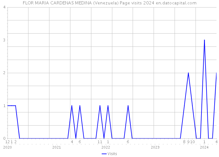 FLOR MARIA CARDENAS MEDINA (Venezuela) Page visits 2024 