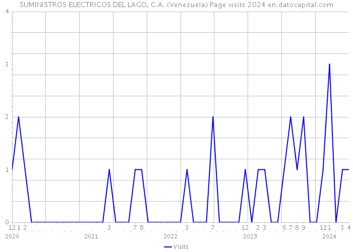 SUMINISTROS ELECTRICOS DEL LAGO, C.A. (Venezuela) Page visits 2024 