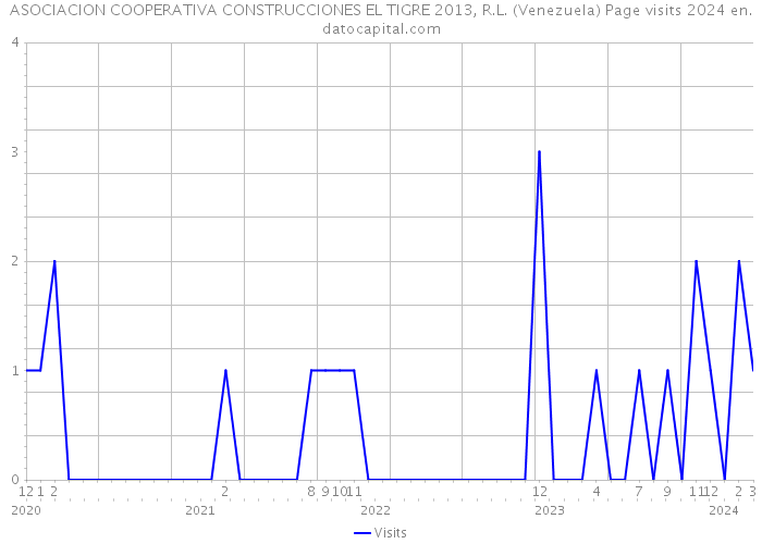 ASOCIACION COOPERATIVA CONSTRUCCIONES EL TIGRE 2013, R.L. (Venezuela) Page visits 2024 