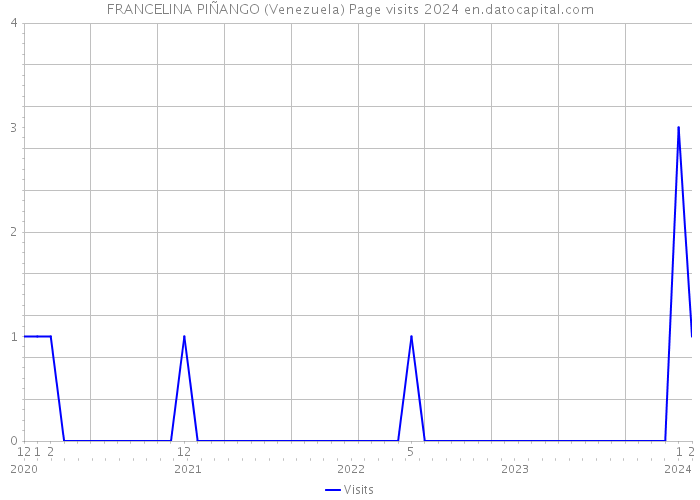 FRANCELINA PIÑANGO (Venezuela) Page visits 2024 