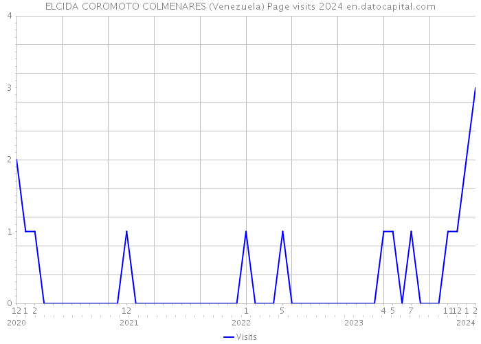ELCIDA COROMOTO COLMENARES (Venezuela) Page visits 2024 