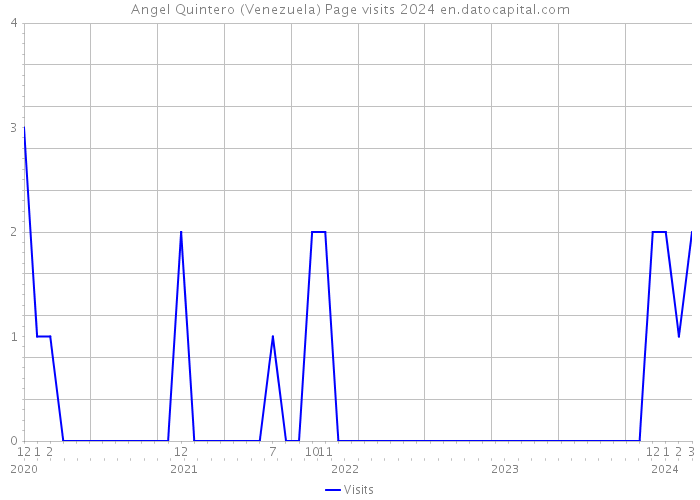 Angel Quintero (Venezuela) Page visits 2024 