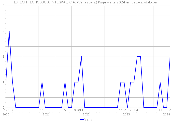LSTECH TECNOLOGIA INTEGRAL, C.A. (Venezuela) Page visits 2024 