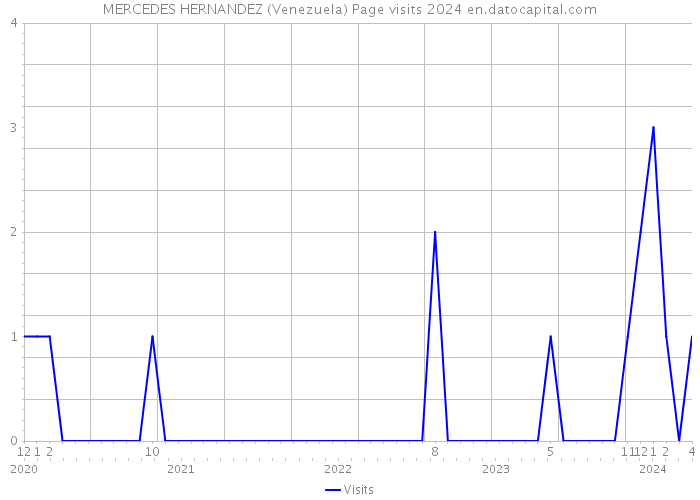 MERCEDES HERNANDEZ (Venezuela) Page visits 2024 