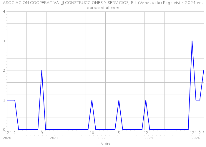 ASOCIACION COOPERATIVA JJ CONSTRUCCIONES Y SERVICIOS, R.L (Venezuela) Page visits 2024 