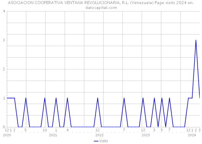 ASOCIACION COOPERATIVA VENTANA REVOLUCIONARIA, R.L. (Venezuela) Page visits 2024 