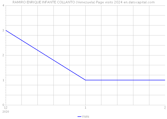 RAMIRO ENRIQUE INFANTE COLLANTO (Venezuela) Page visits 2024 