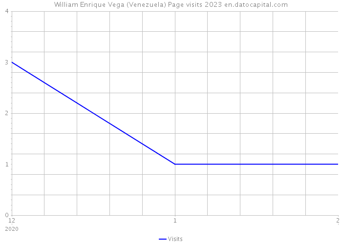 William Enrique Vega (Venezuela) Page visits 2023 