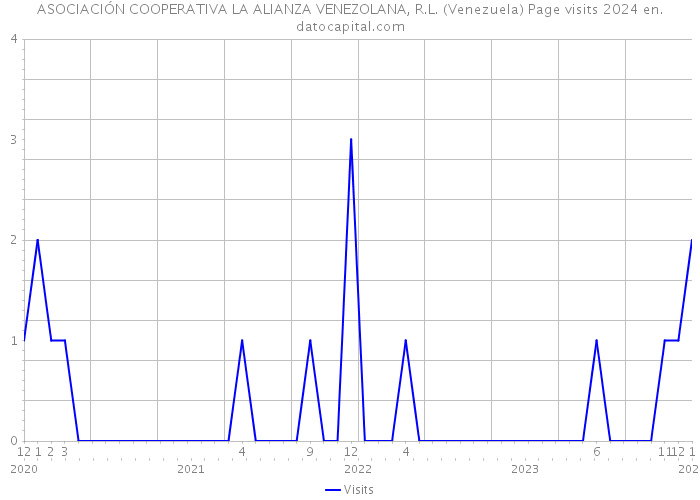 ASOCIACIÓN COOPERATIVA LA ALIANZA VENEZOLANA, R.L. (Venezuela) Page visits 2024 