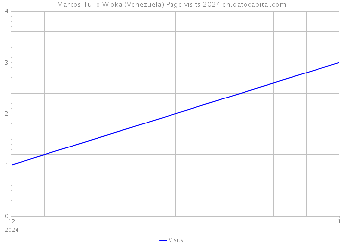 Marcos Tulio Wloka (Venezuela) Page visits 2024 