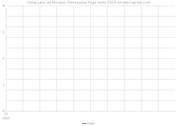 Gilma Lanz de Morales (Venezuela) Page visits 2024 