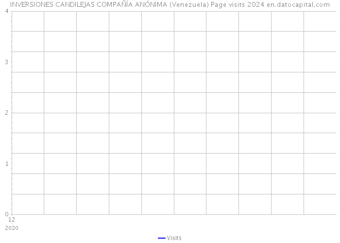 INVERSIONES CANDILEJAS COMPAÑÍA ANÓNIMA (Venezuela) Page visits 2024 