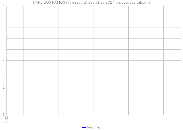 KARL DOS RAMOS (Venezuela) Searches 2024 