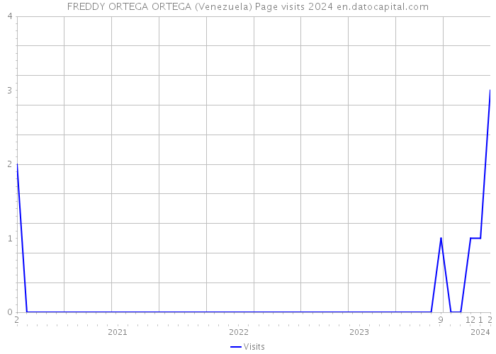 FREDDY ORTEGA ORTEGA (Venezuela) Page visits 2024 