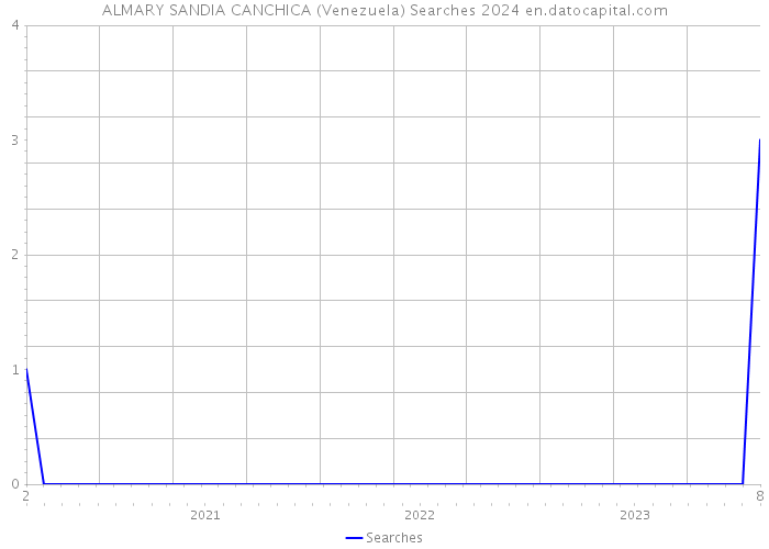 ALMARY SANDIA CANCHICA (Venezuela) Searches 2024 
