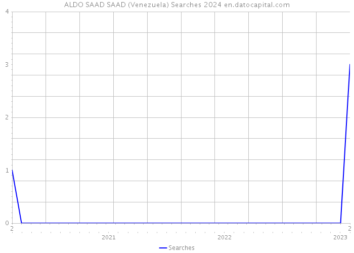 ALDO SAAD SAAD (Venezuela) Searches 2024 