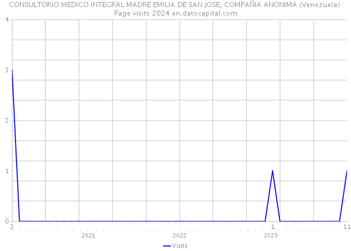 CONSULTORIO MEDICO INTEGRAL MADRE EMILIA DE SAN JOSE, COMPAÑIA ANONIMA (Venezuela) Page visits 2024 