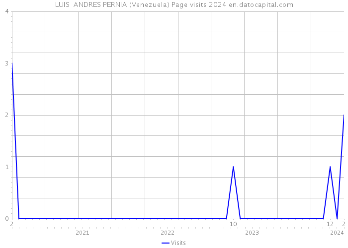 LUIS ANDRES PERNIA (Venezuela) Page visits 2024 