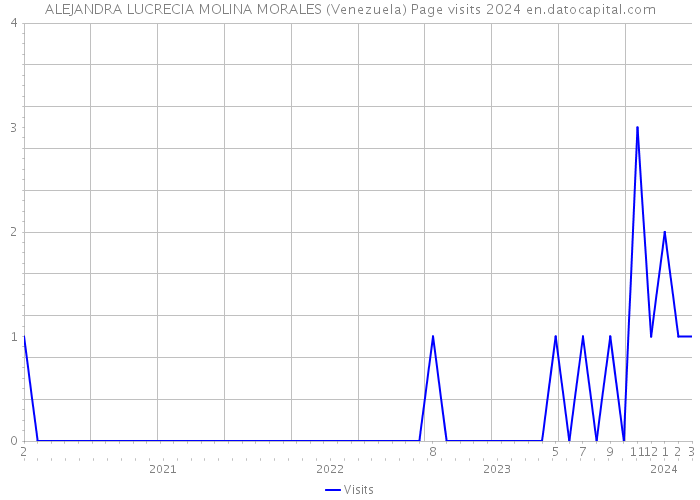 ALEJANDRA LUCRECIA MOLINA MORALES (Venezuela) Page visits 2024 